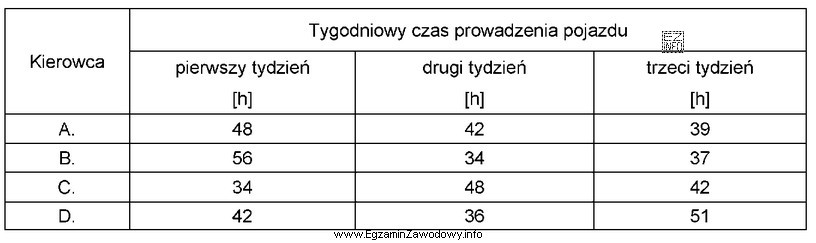 Któremu kierowcy należy zlecić przewóz ładunku, uwzglę