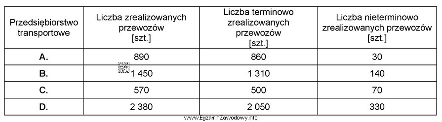 Na podstawie danych zawartych w tabeli, wskaż, które przedsię