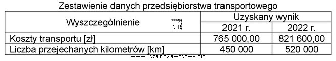 Z danych przedstawionych w tabeli wynika, że koszt transportu 