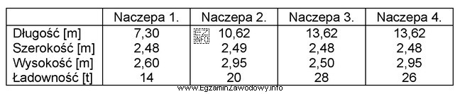 Którą naczepę należy zastosować do transportu 160 beczek o 