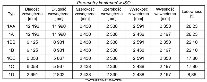 Na podstawie parametrów kontenerów ISO podanych w tabeli, 
