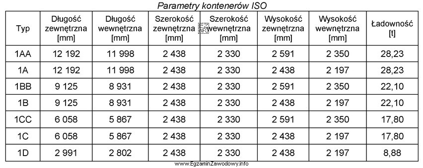 Na podstawie parametrów kontenerów ISO podanych w tabeli, 