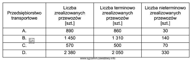 Na podstawie danych zawartych w tabeli, wskaż, które przedsię