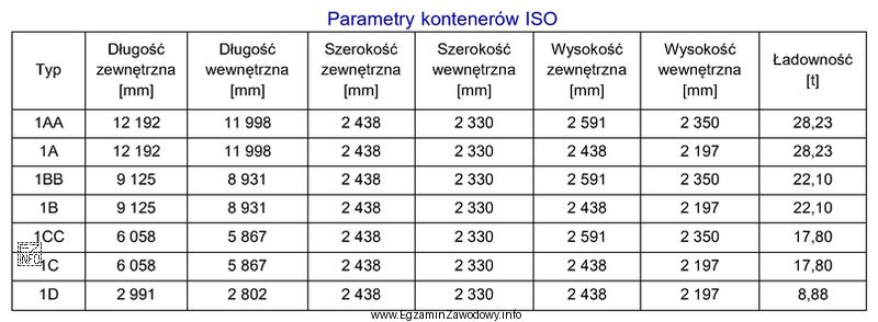 Na podstawie parametrów kontenerów ISO podanych w tabeli, 