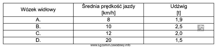 Na podstawie danych zawartych w tabeli, dobierz wózek widł