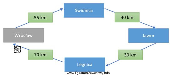 Przedsiębiorstwo realizuje przewóz w modelu obwodowym. We Wrocł