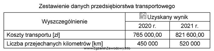 Z danych przedstawionych w tabeli wynika, że koszt transportu 