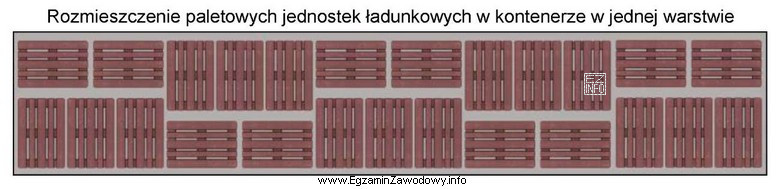 Załadunek paletowych jednostek ładunkowych (pjł) do kontenera rozpoczą