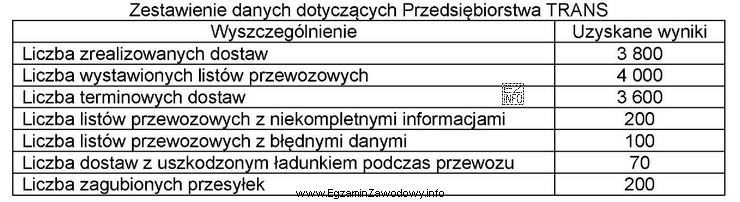 Z danych zawartych w tabeli wynika, że wskaźnik poprawnie 