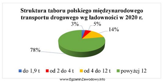 Z przedstawionego wykresu wynika, że tabor polskiego międzynarodowego 
