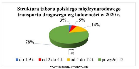 Z przedstawionego wykresu wynika, że tabor polskiego międzynarodowego transportu 