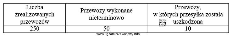 Na podstawie informacji podanych w tabeli oblicz wskaźnik terminowoś