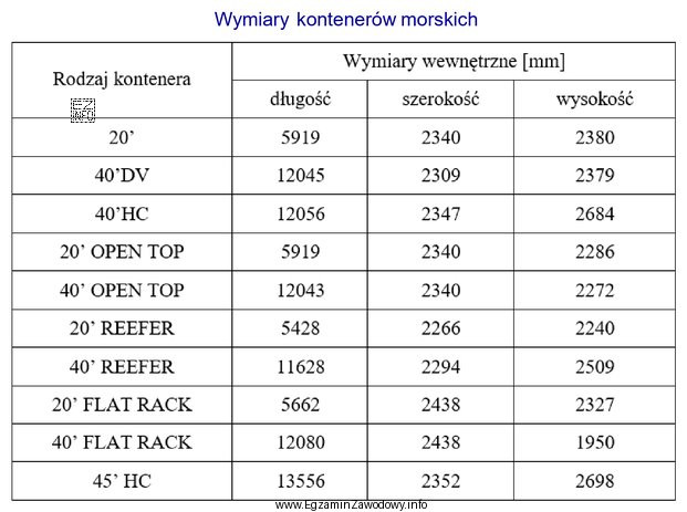 Na podstawie zestawienia wymiarów kontenerów morskich określ 