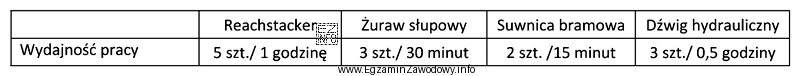 Najbardziej wydajnym urządzeniem do masowego przeładunku kontenerów 