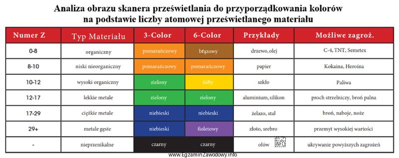 Na który kolor w analizie 6-kolorowej podczas prześwietlania 