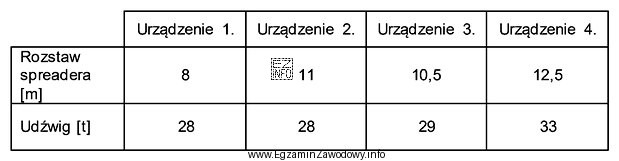 Które urządzenie należy zastosować do przeniesienia kontenera 40