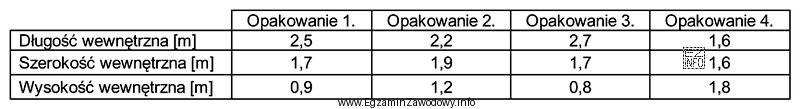 Które opakowanie po umieszczeniu w nim 6 ładunków, każ