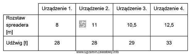 Które urządzenie należy zastosować do przeniesienia kontenera 40