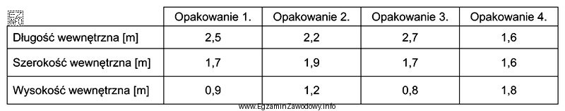 Które opakowanie po umieszczeniu w nim 6 ładunków, każ