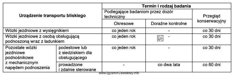 Wózek jezdniowy podnośnikowy podestowy z mechanicznym napędem 
