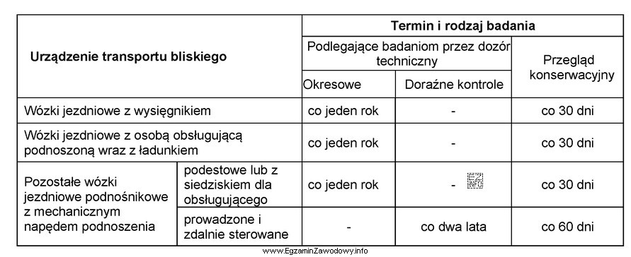 Na podstawie tabeli, wózek jezdniowy podnośnikowy podestowy z 