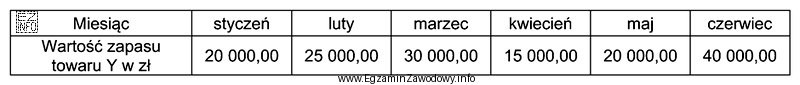 Na podstawie danych zawartych w tabeli oblicz wartość przeciętnego 