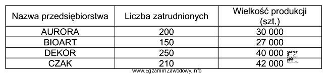 Na podstawie danych przedstawionych w tabeli wskaż przedsiębiorstwo, któ