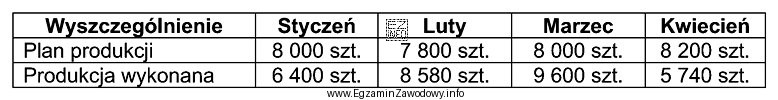Na podstawie danych zawartych w tabeli wskaż, w którym 
