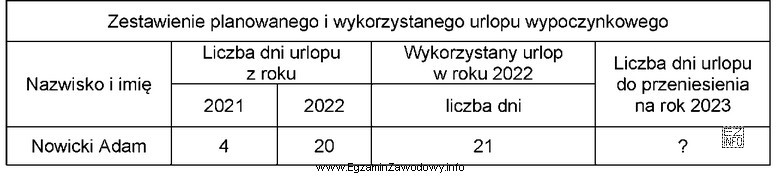 Na podstawie zestawienia ustal liczbę dni urlopu do przeniesienia na 