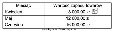 Hurtownia osiągnęła w II kwartale br. przychody 