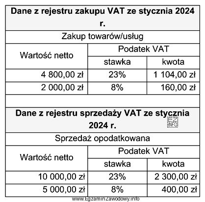 W styczniu 2024 r. przedsiębiorstwo handlowe, będące czynnym 