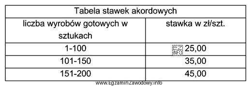 Pracownik wynagradzany w systemie akordu progresywnego wykonał w bieżącym 