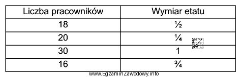Z danych zamieszczonych w tabeli wynika, że liczba zatrudnionych w 