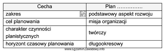 W tabeli przedstawiono charakterystykę planu