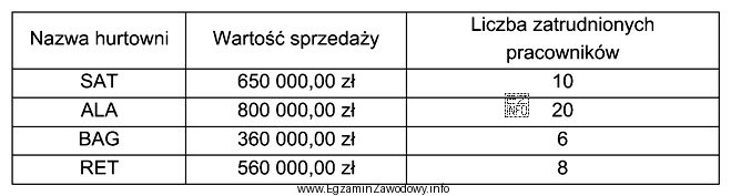 Na podstawie danych dotyczących wartości sprzedaży i 