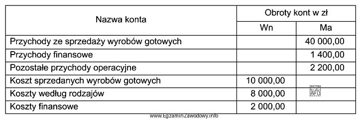 Na podstawie danych zawartych w tabeli ustal wynik finansowy brutto 