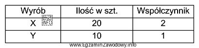 Koszty produkcji podstawowej dwóch wyrobów X i Y 