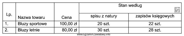 Na podstawie danych zawartych w tabeli ustal różnice inwentaryzacyjne 