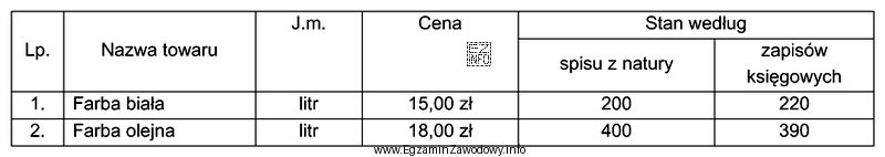 W tabeli przedstawiono wyniki inwentaryzacji w hurtowni farb.<br/> Kierownik 