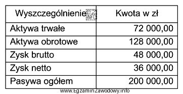 Na podstawie danych zawartych w tabeli oblicz wskaźnik rentownoś