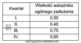 Na podstawie danych w tabeli, wskaż, w którym kwartale 