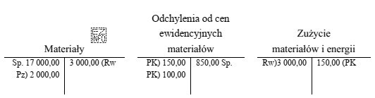 Na podstawie zapisów na kontach księgowych ustal wartość 