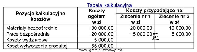 Na podstawie danych zamieszczonych w tabeli oblicz koszt wytworzenia zlecenia 