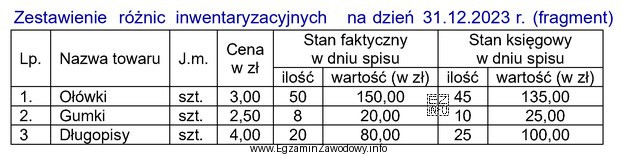 Na podstawie danych zawartych we fragmencie zestawienia różnic inwentaryzacyjnych 