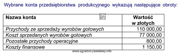 Na podstawie danych z tabeli oblicz wynik finansowy brutto metodą 