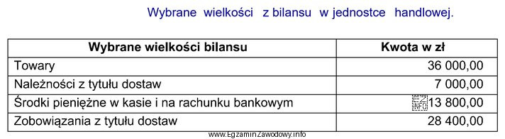 Na podstawie wybranych wielkości z bilansu oblicz wskaźnik 