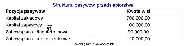 Na podstawie danych w tabeli oblicz udział kapitałów wł