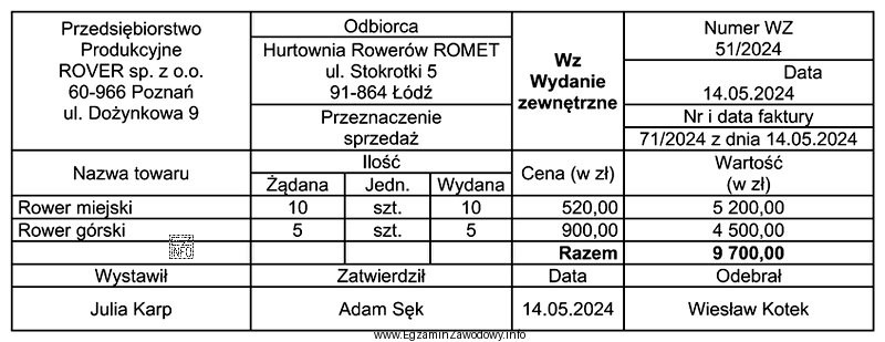 W księgach rachunkowych Przedsiębiorstwa Produkcyjnego ROVER sp. z 