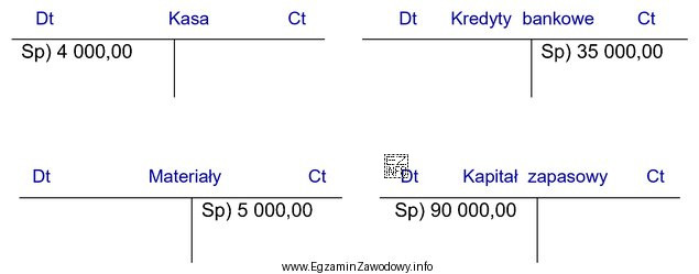 Na których kontach zostały niepoprawnie zapisane salda począ