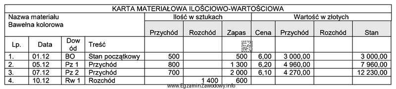Na podstawie zapisów w kartotece ilościowo-wartościowej dokonaj 
